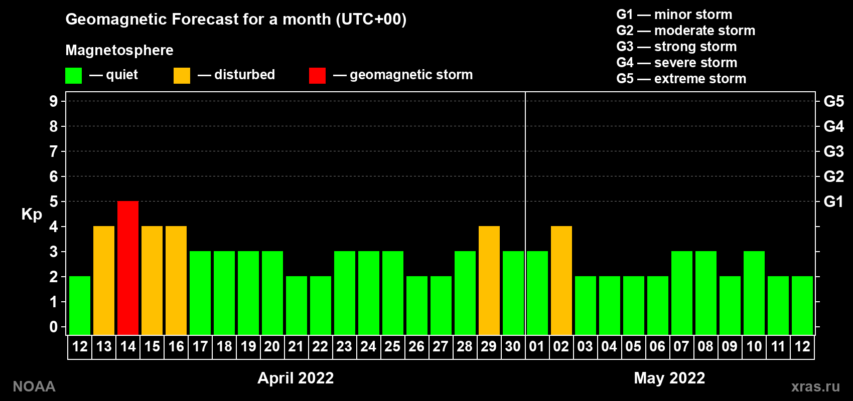 Geomagnetic index Kp forecast for the next month