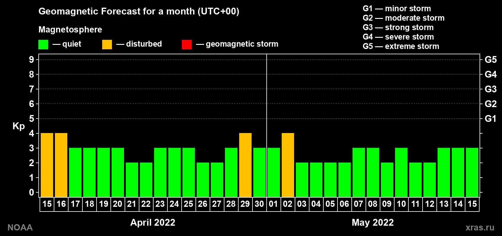 Geomagnetic index Kp forecast for the next month