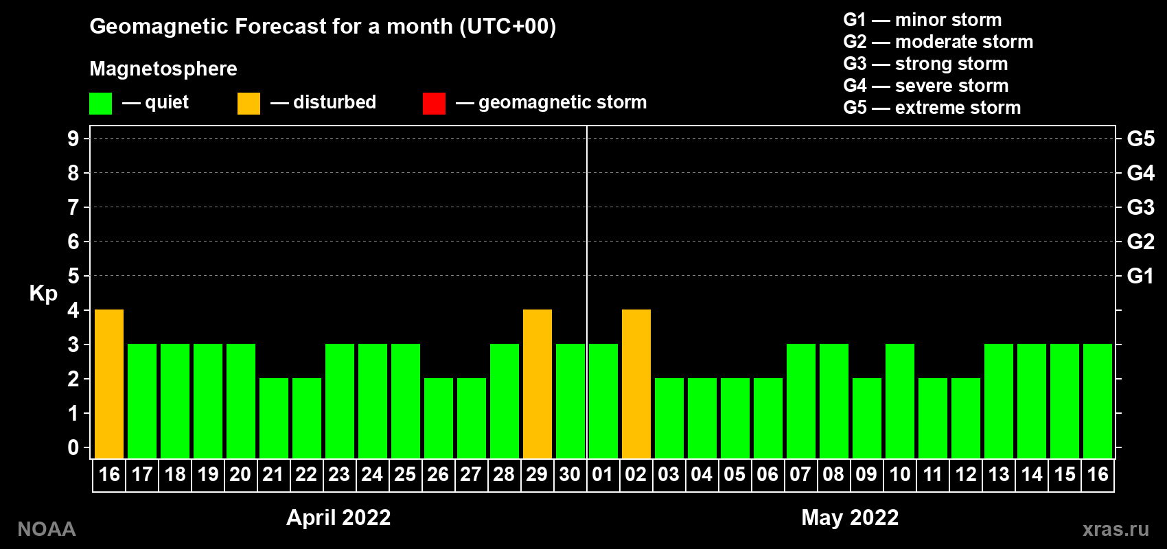 Geomagnetic index Kp forecast for the next month