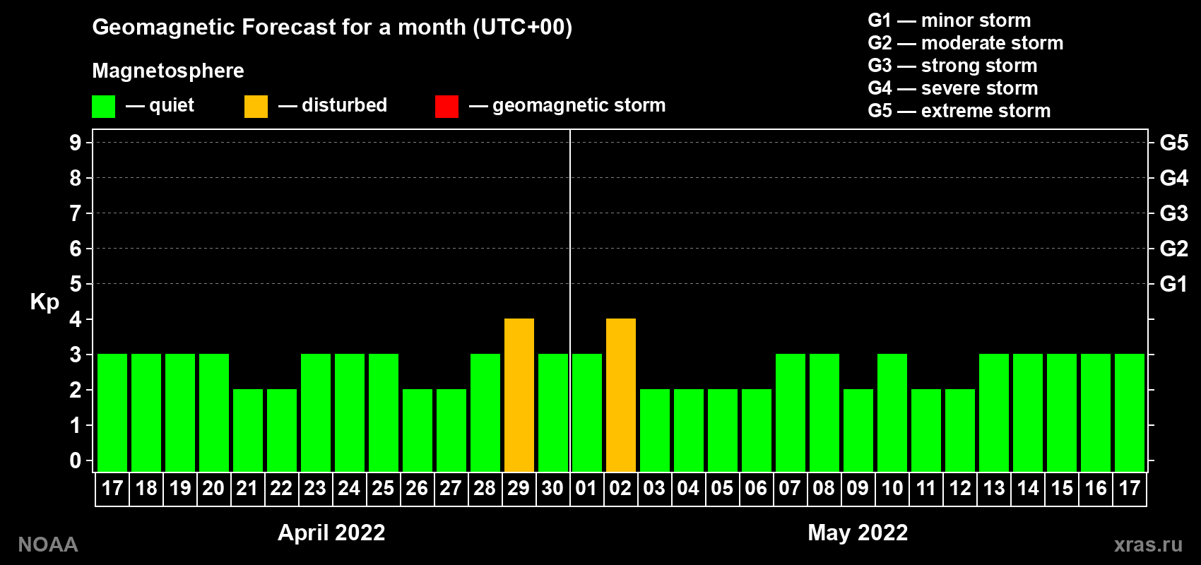 Geomagnetic index Kp forecast for the next month