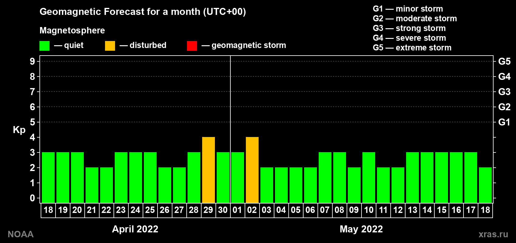 Geomagnetic index Kp forecast for the next month