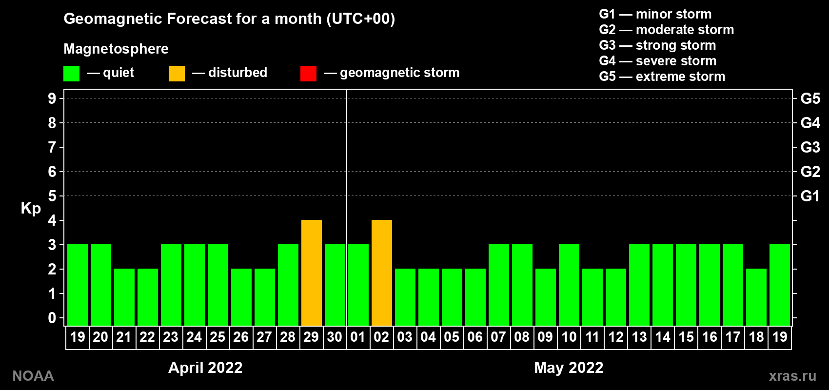 Geomagnetic index Kp forecast for the next month