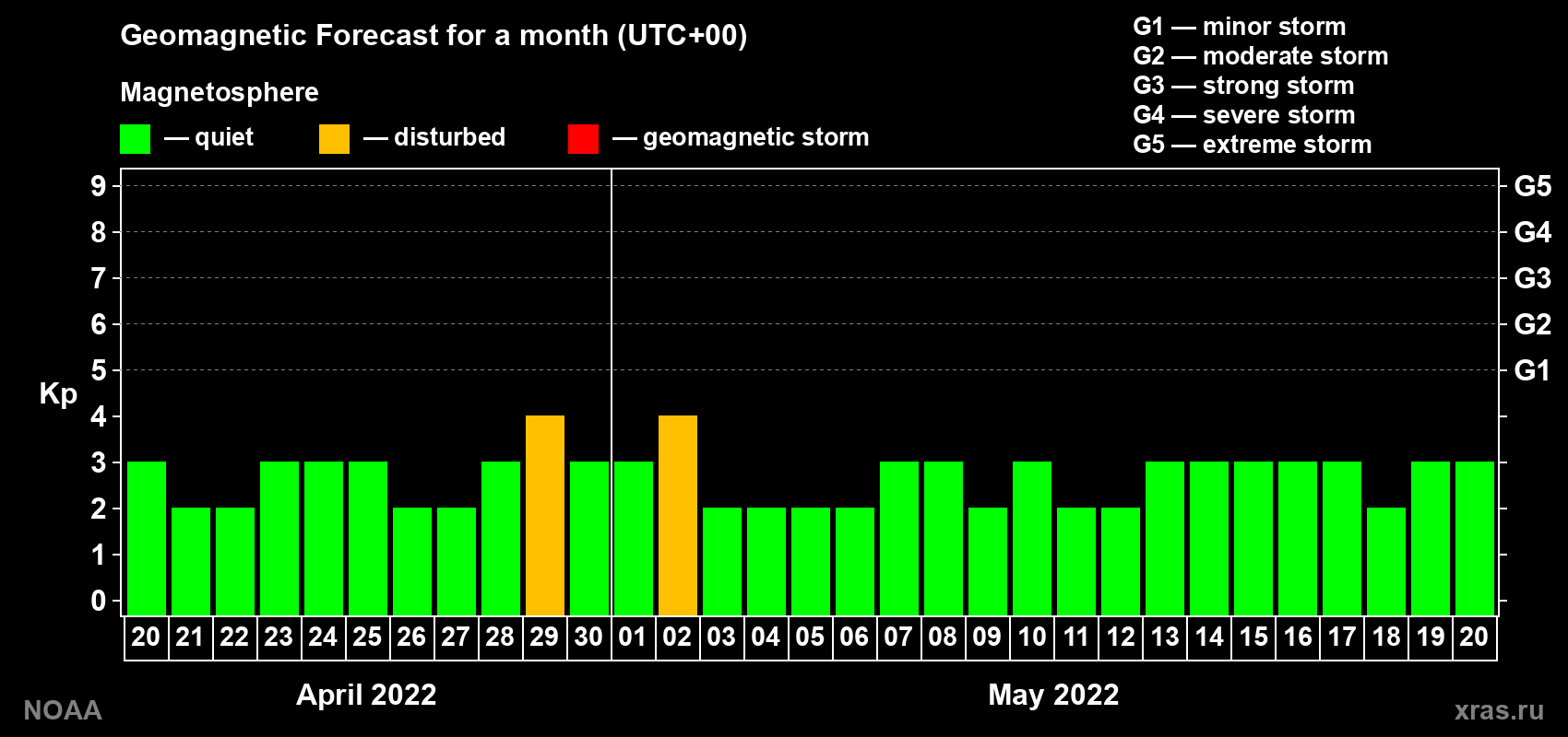 Geomagnetic index Kp forecast for the next month