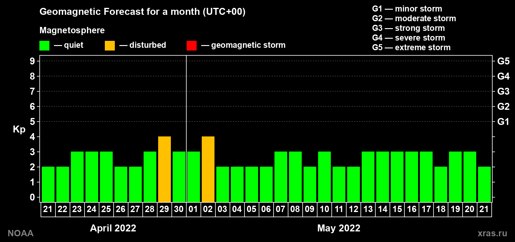 Geomagnetic index Kp forecast for the next month