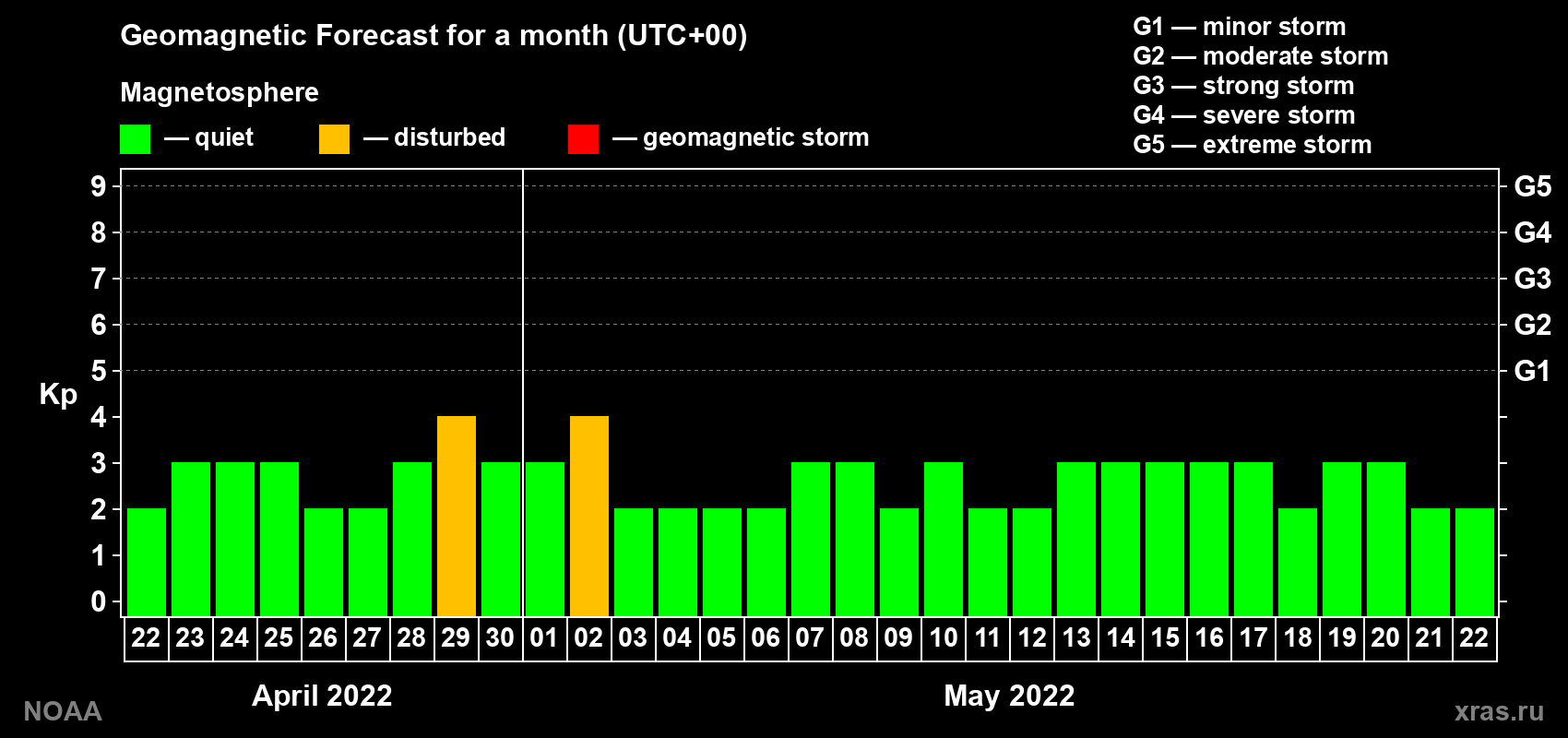 Geomagnetic index Kp forecast for the next month