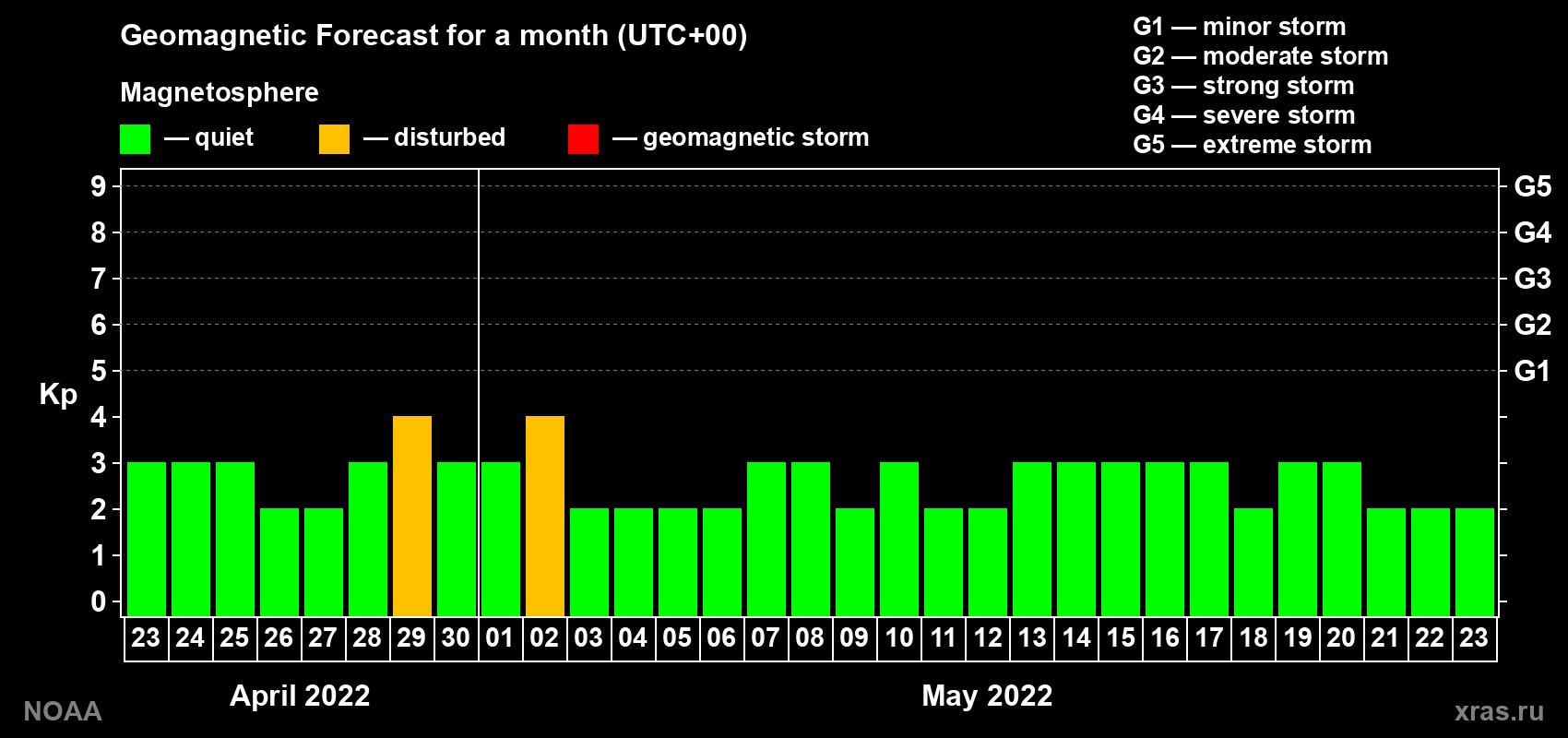 Geomagnetic index Kp forecast for the next month