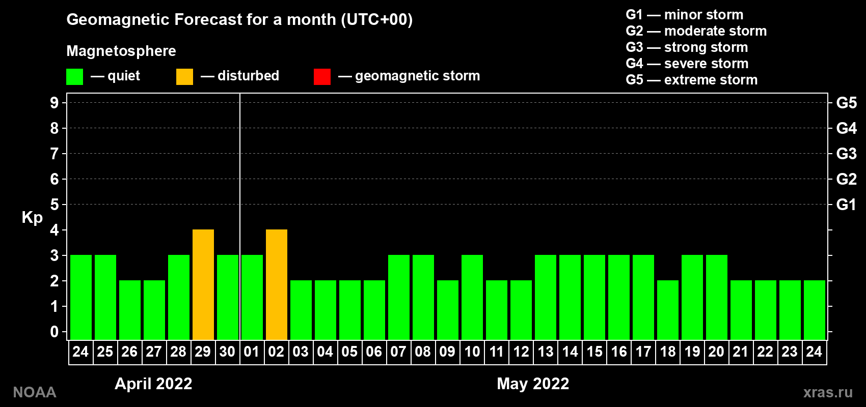 Geomagnetic index Kp forecast for the next month