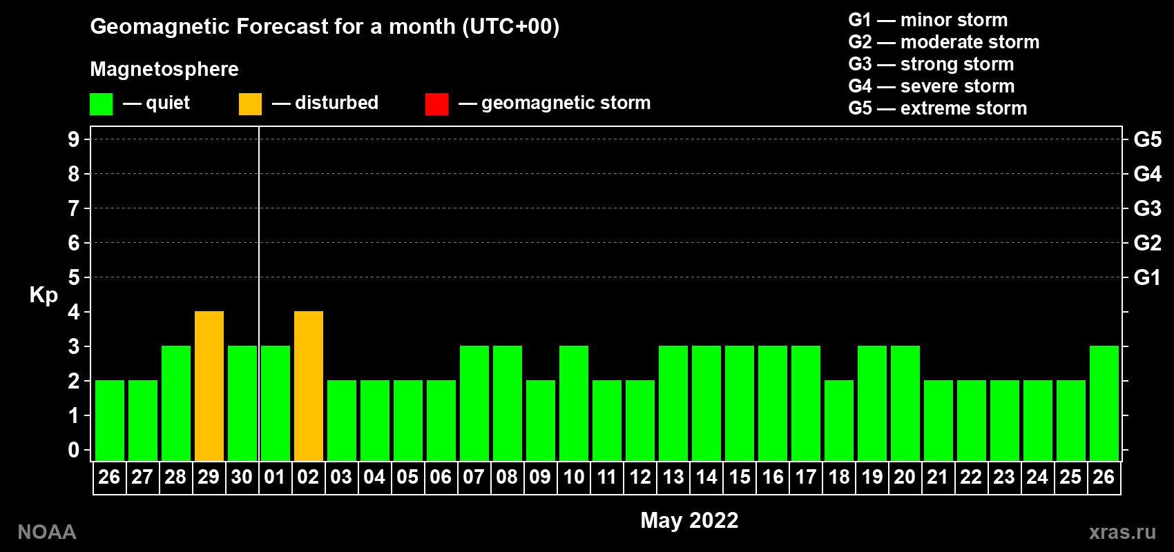 Geomagnetic index Kp forecast for the next month