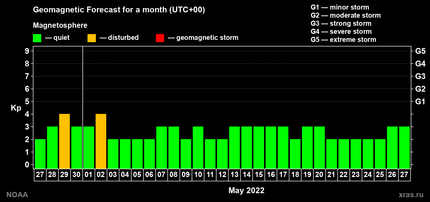 Geomagnetic index Kp forecast for the next month