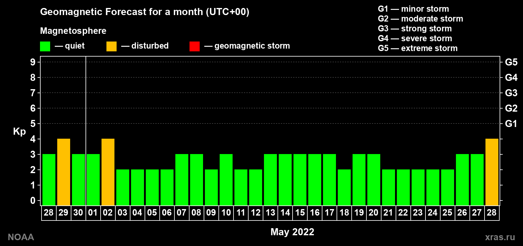Geomagnetic index Kp forecast for the next month