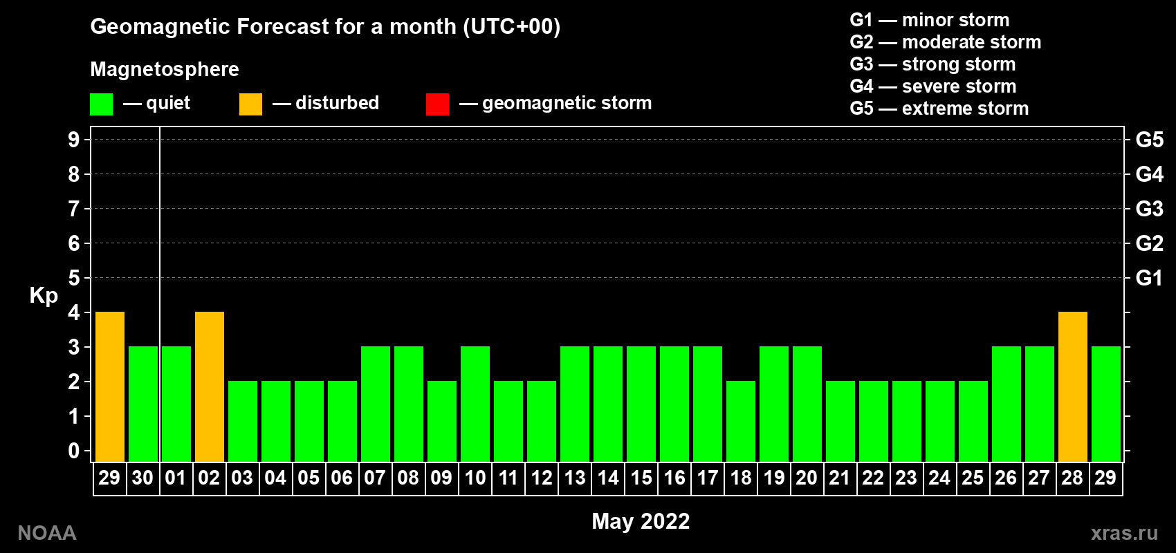 Geomagnetic index Kp forecast for the next month