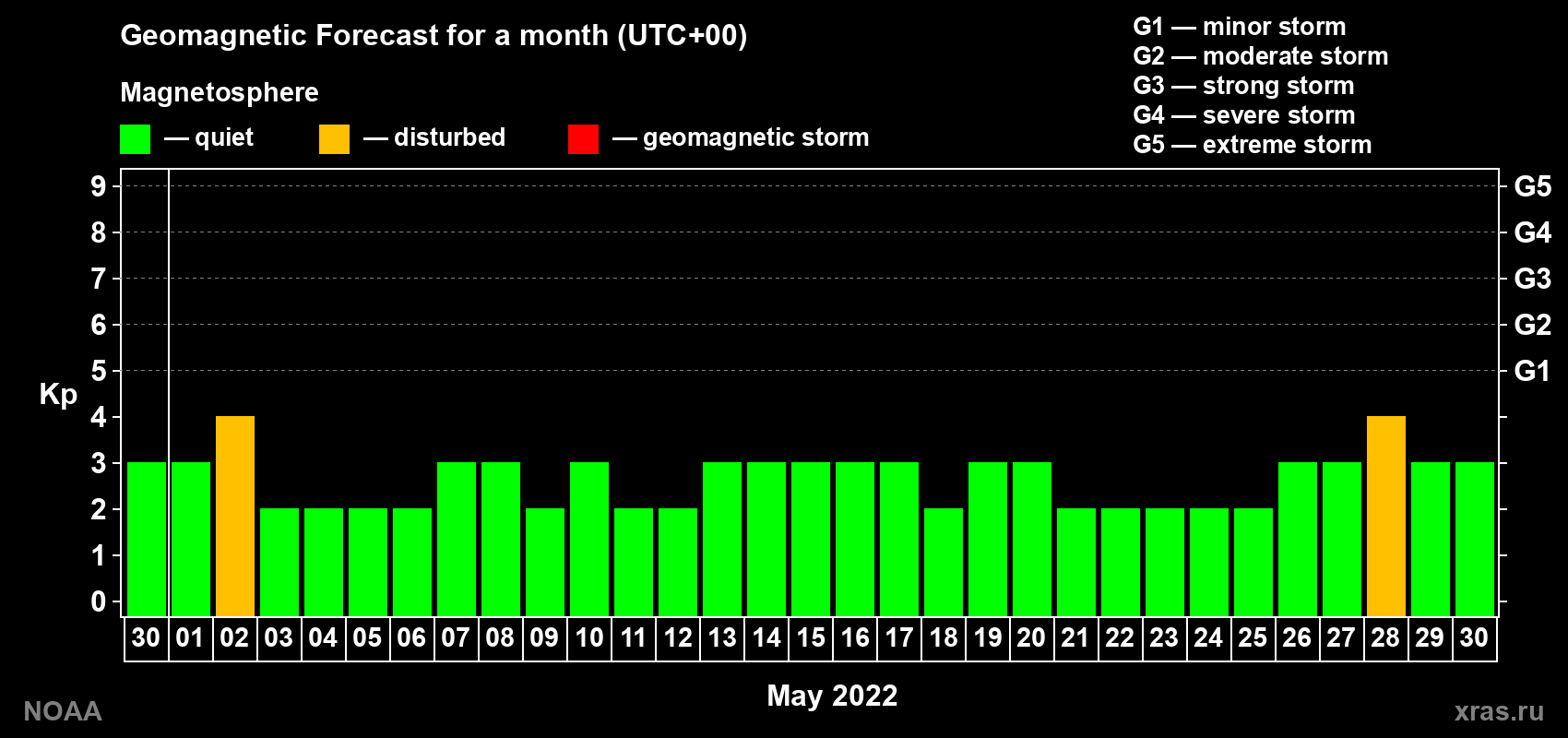 Geomagnetic index Kp forecast for the next month