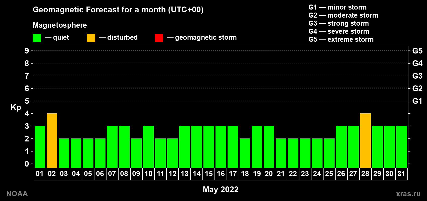 Geomagnetic index Kp forecast for the next month