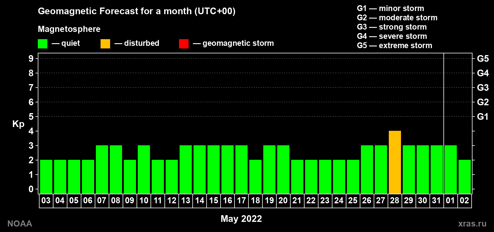 Geomagnetic index Kp forecast for the next month