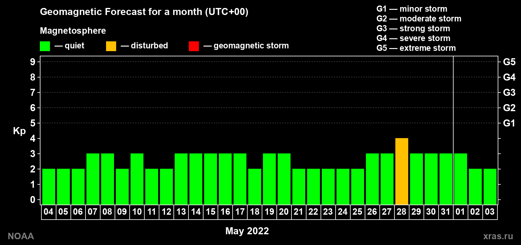 Geomagnetic index Kp forecast for the next month