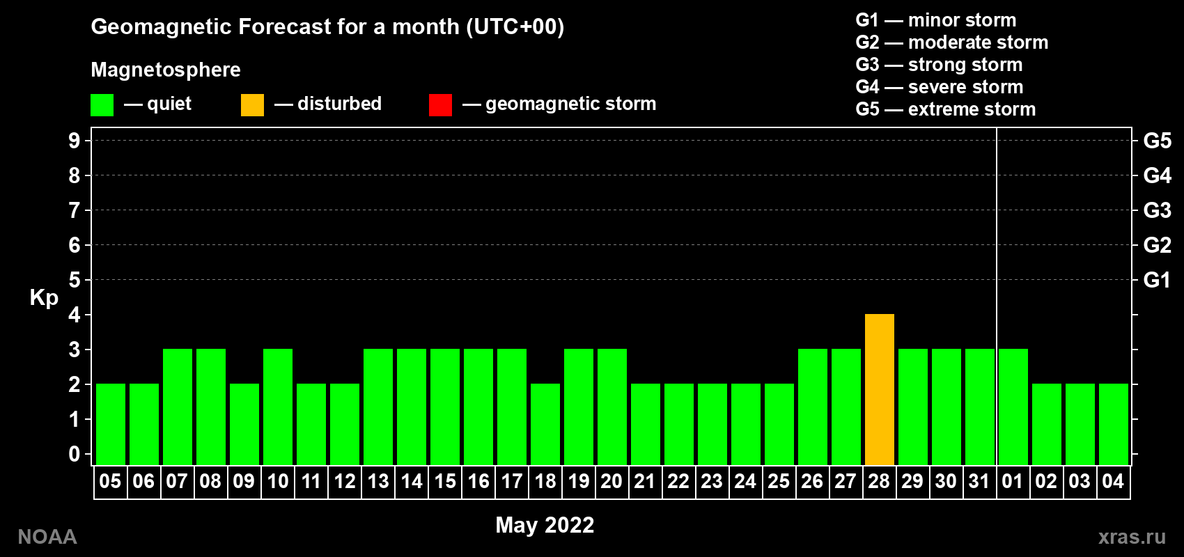 Geomagnetic index Kp forecast for the next month