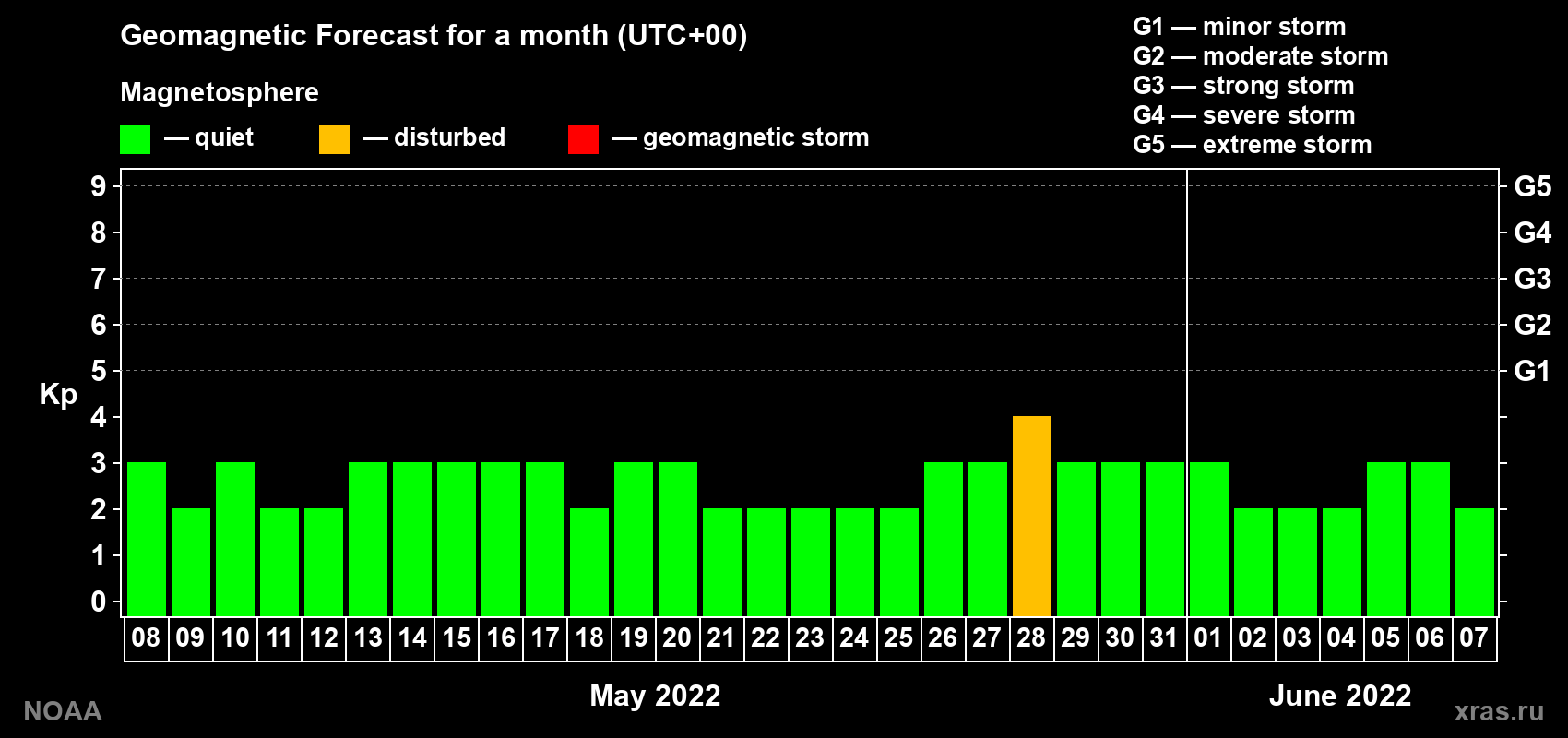 Geomagnetic index Kp forecast for the next month