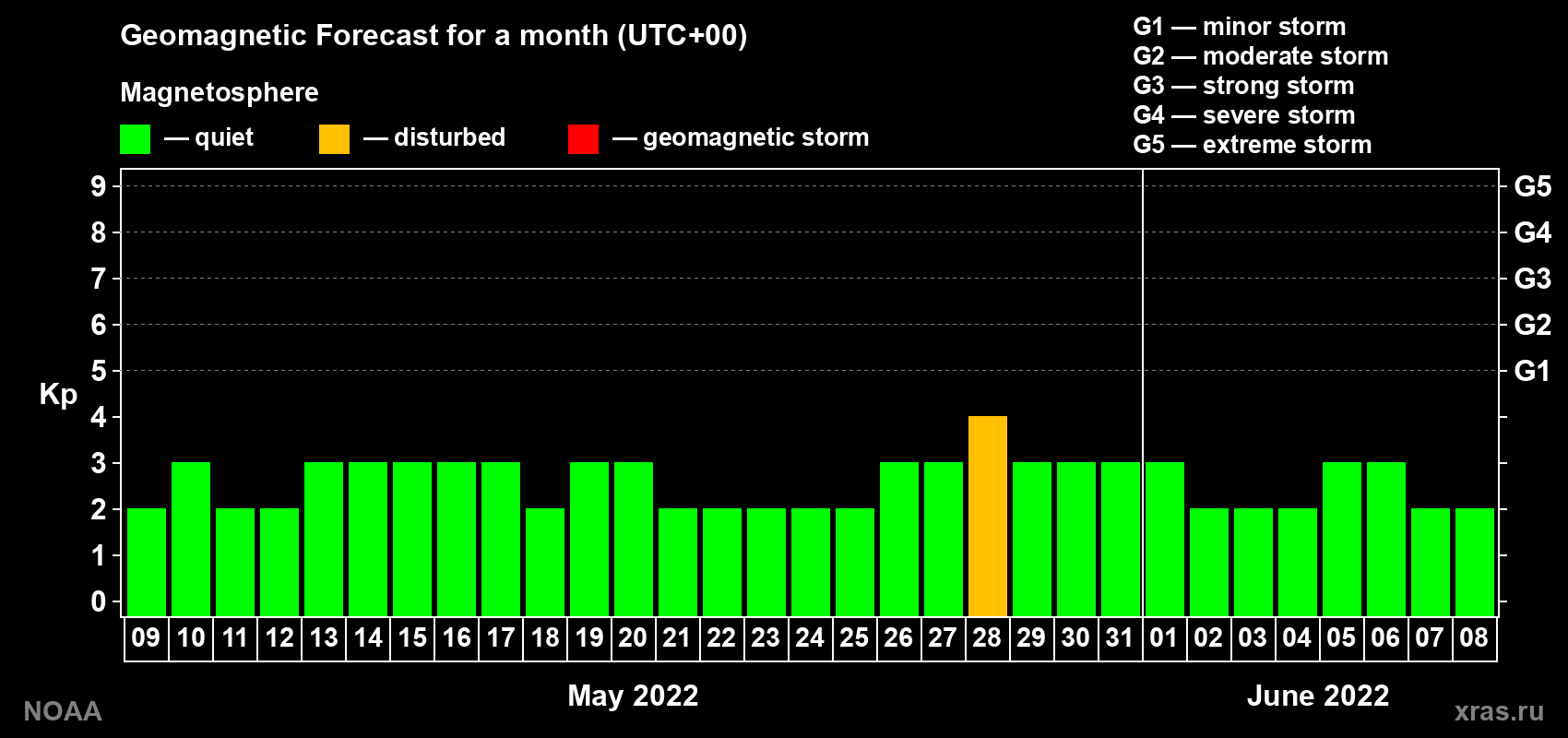 Geomagnetic index Kp forecast for the next month