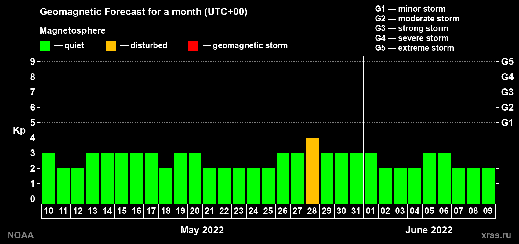 Geomagnetic index Kp forecast for the next month