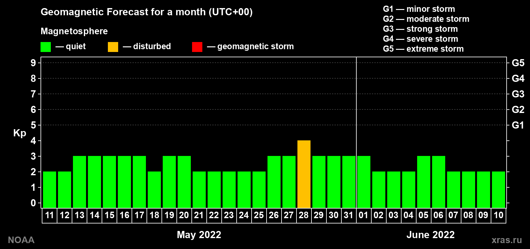 Geomagnetic index Kp forecast for the next month