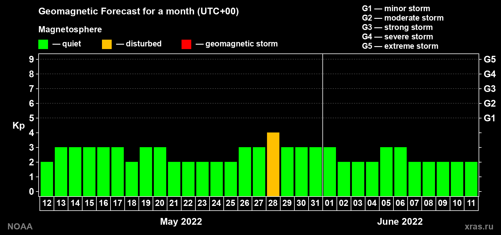 Geomagnetic index Kp forecast for the next month