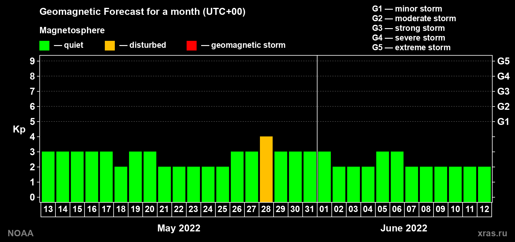 Geomagnetic index Kp forecast for the next month