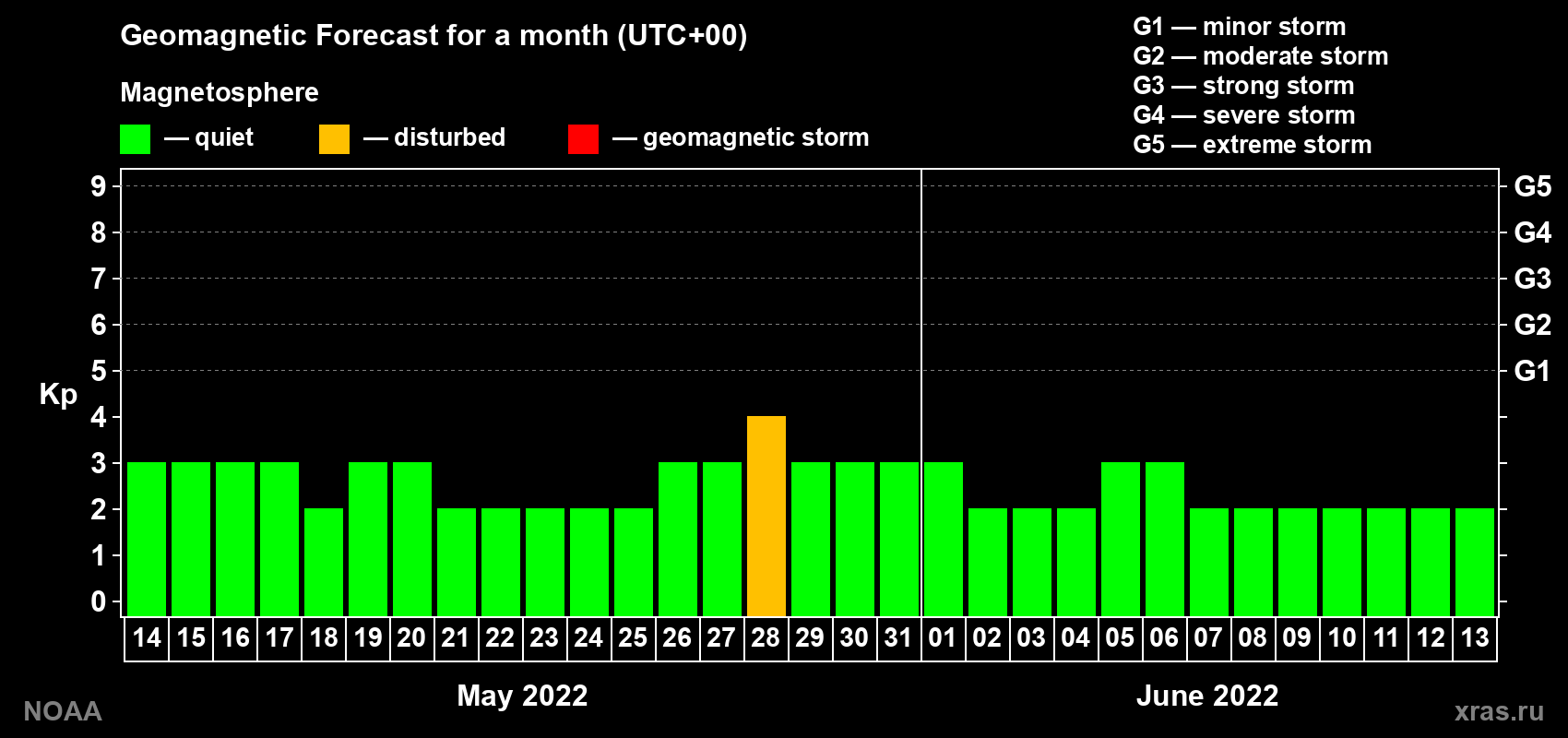 Geomagnetic index Kp forecast for the next month
