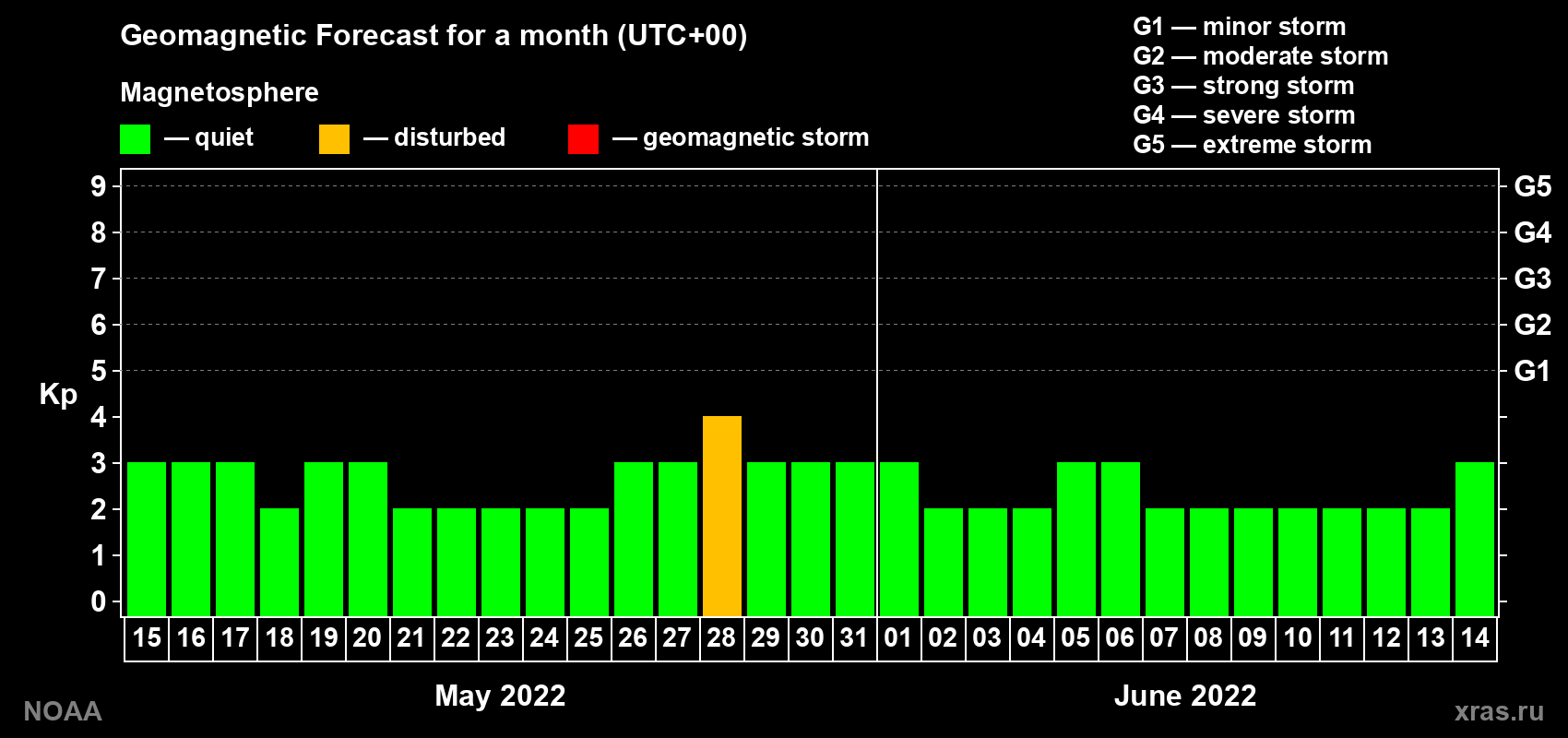 Geomagnetic index Kp forecast for the next month