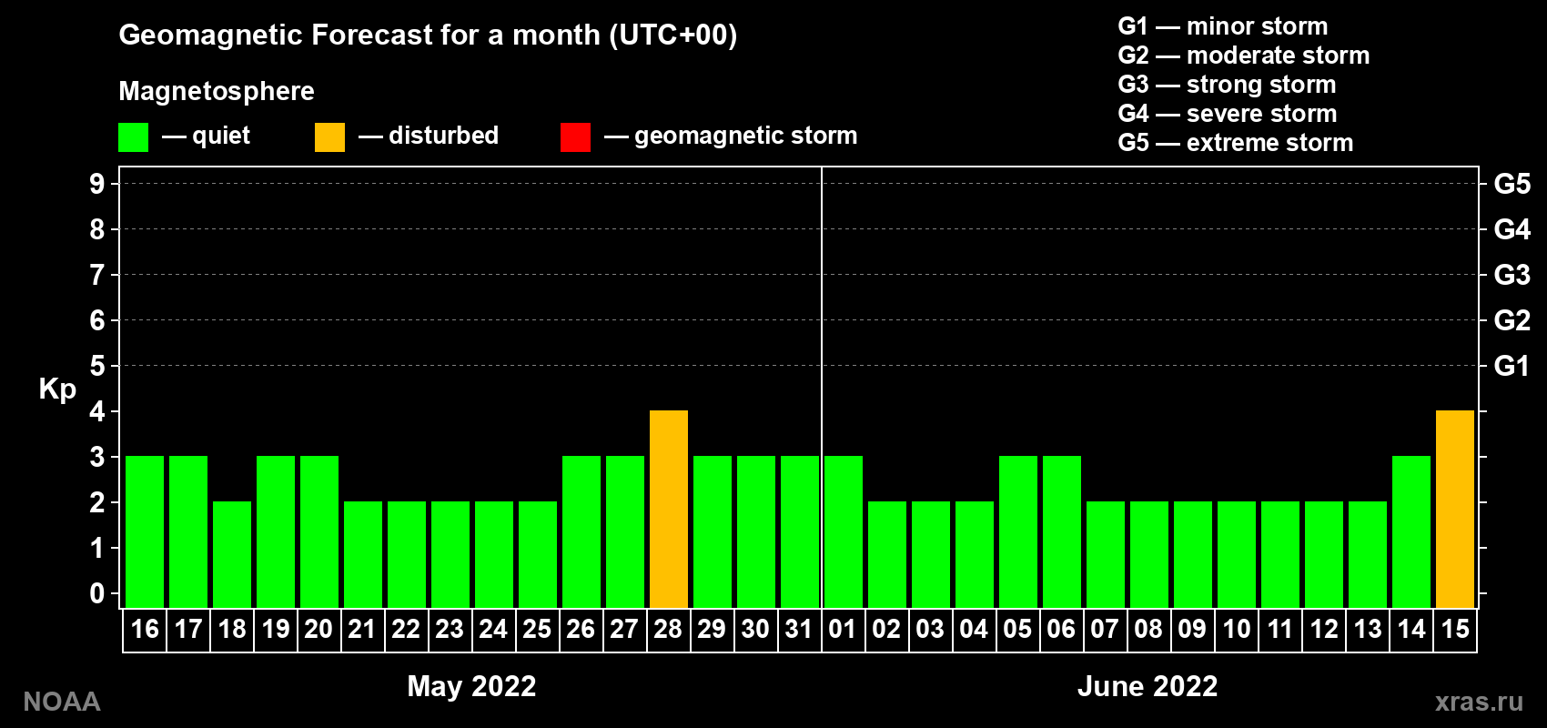 Geomagnetic index Kp forecast for the next month