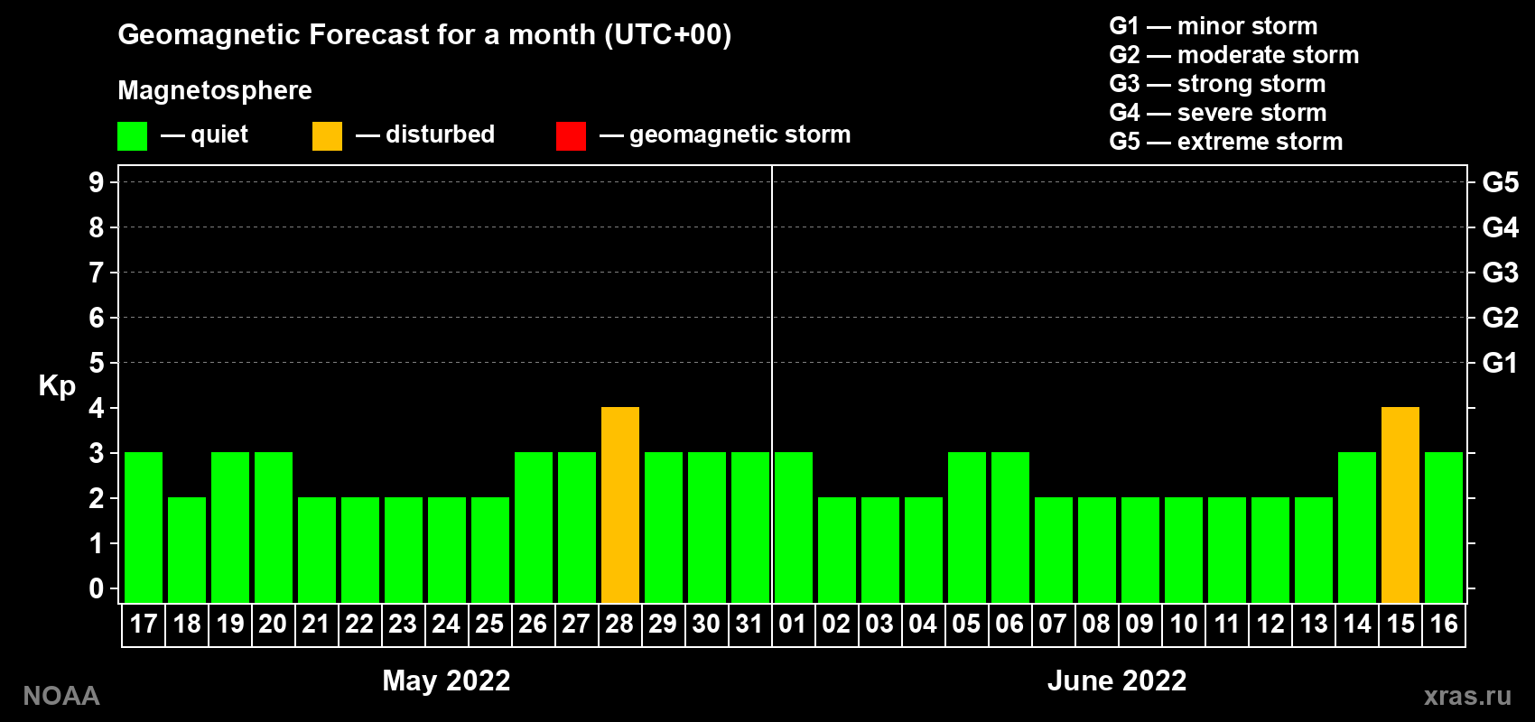 Geomagnetic index Kp forecast for the next month