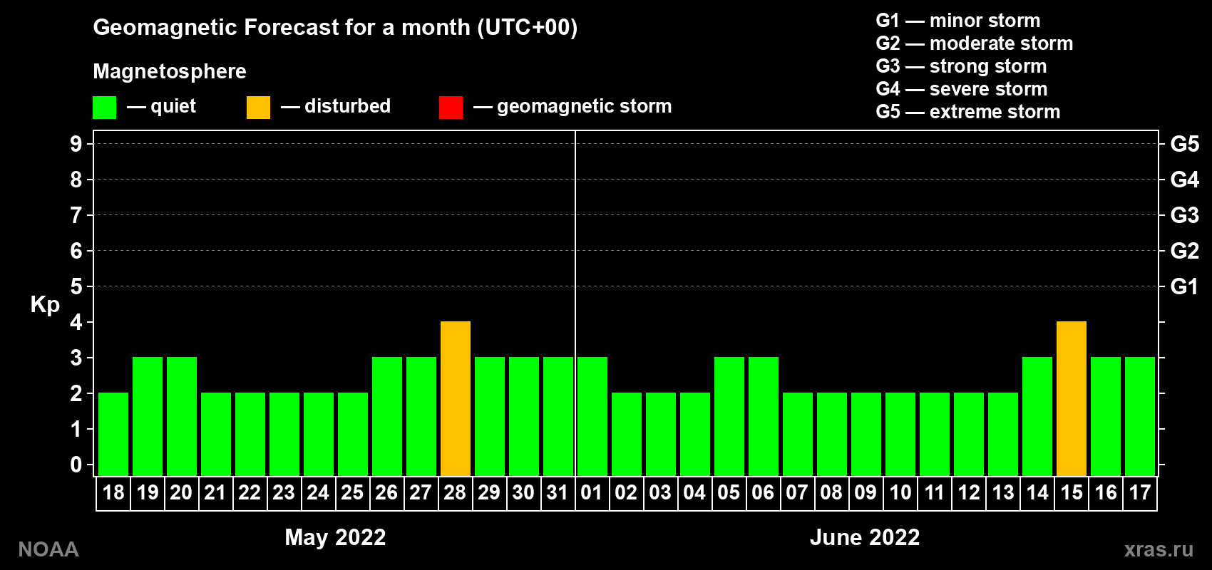 Geomagnetic index Kp forecast for the next month