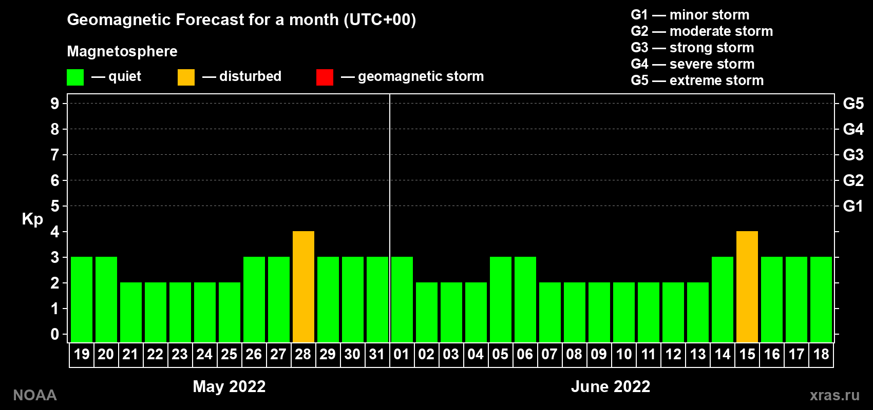 Geomagnetic index Kp forecast for the next month