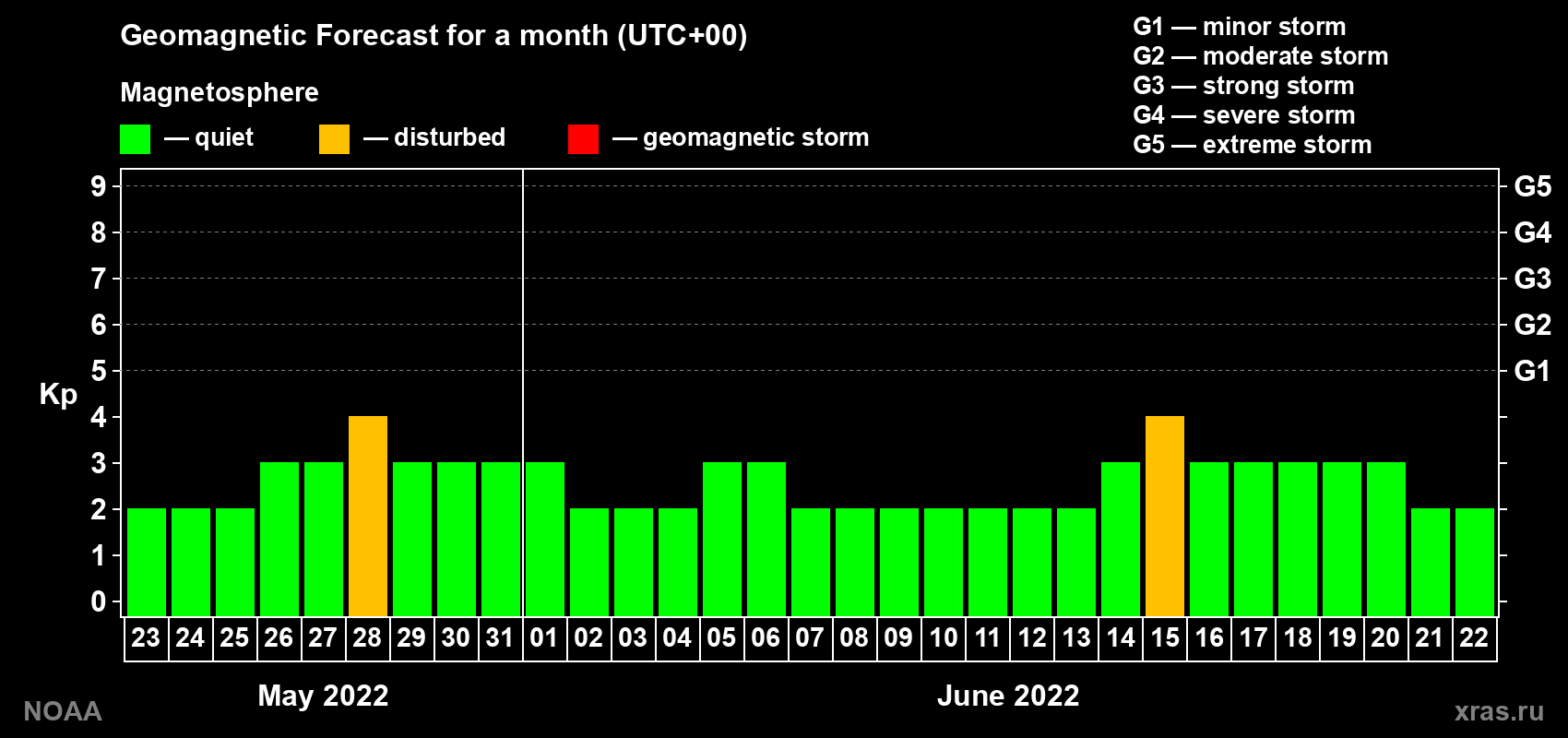 Geomagnetic index Kp forecast for the next month