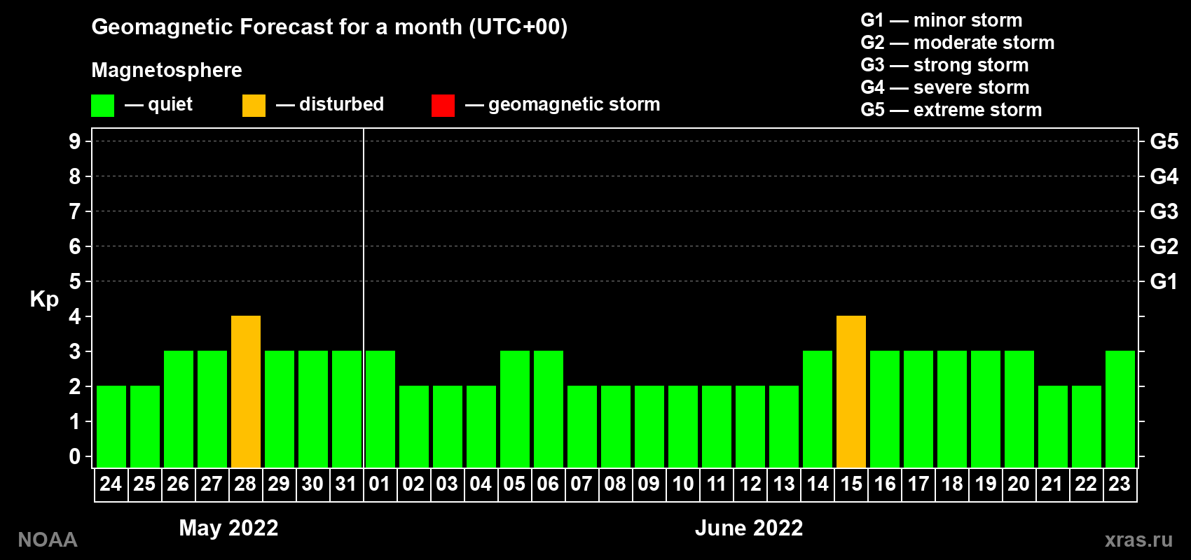 Geomagnetic index Kp forecast for the next month