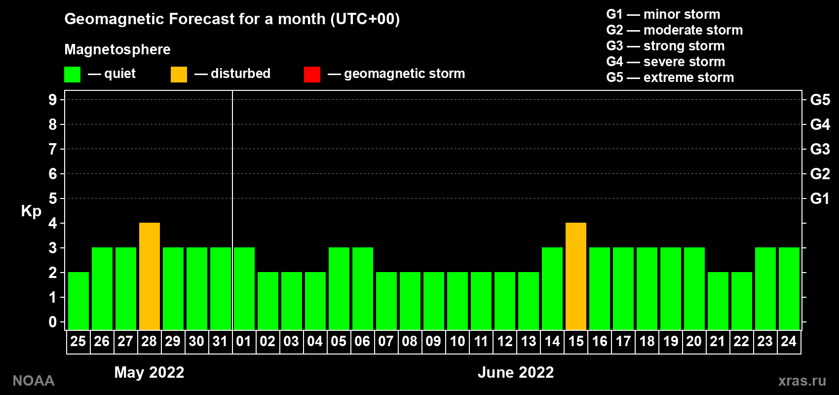Geomagnetic index Kp forecast for the next month