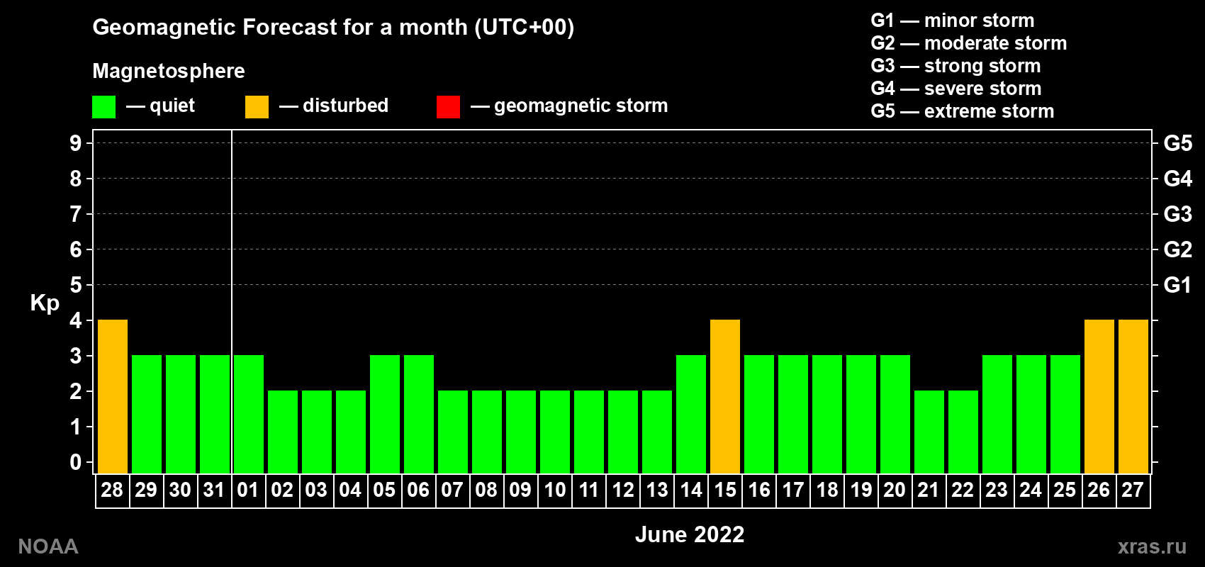 Geomagnetic index Kp forecast for the next month