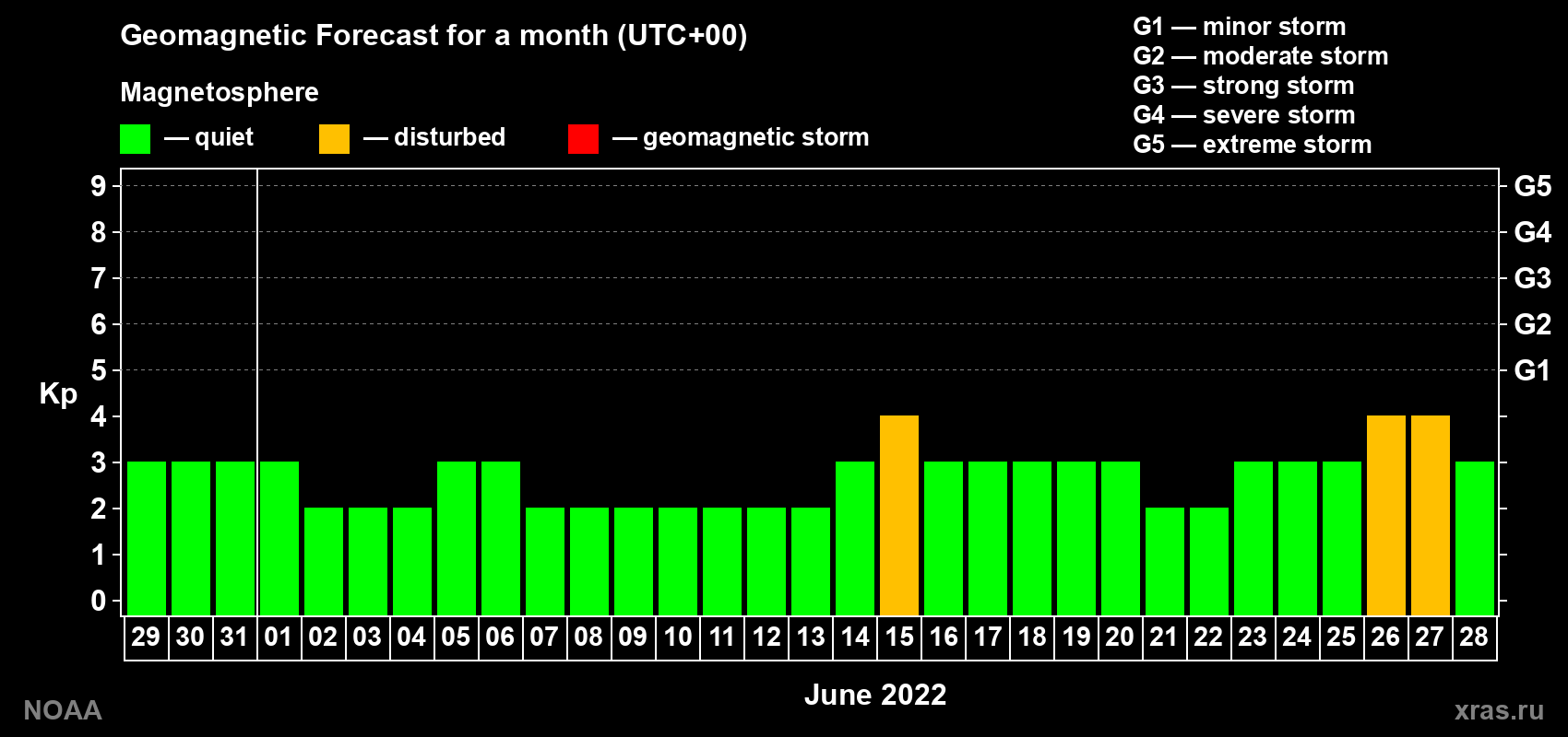 Geomagnetic index Kp forecast for the next month