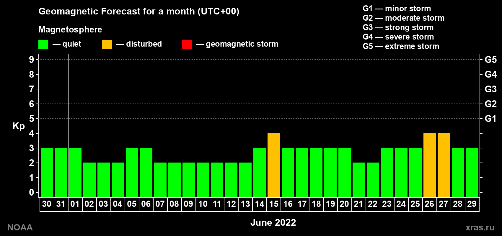 Geomagnetic index Kp forecast for the next month
