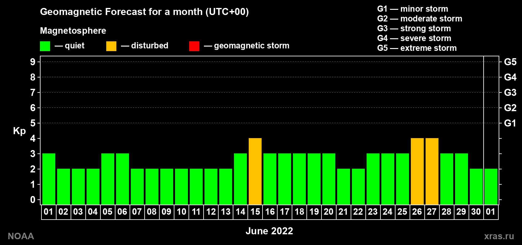Geomagnetic index Kp forecast for the next month