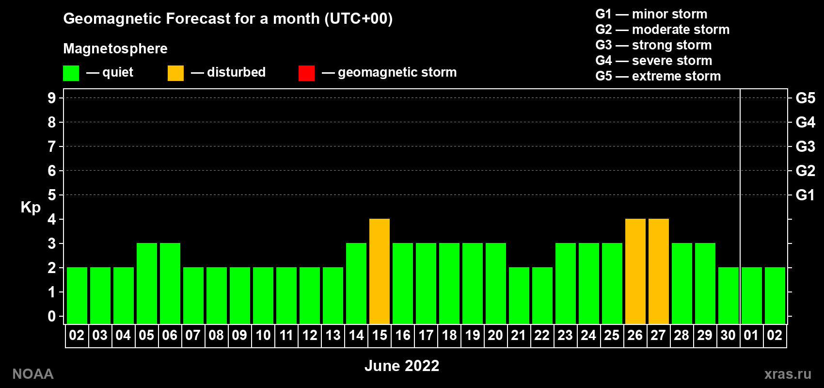 Geomagnetic index Kp forecast for the next month