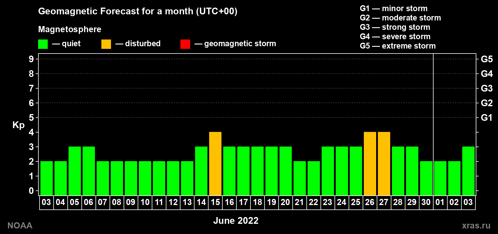 Geomagnetic index Kp forecast for the next month