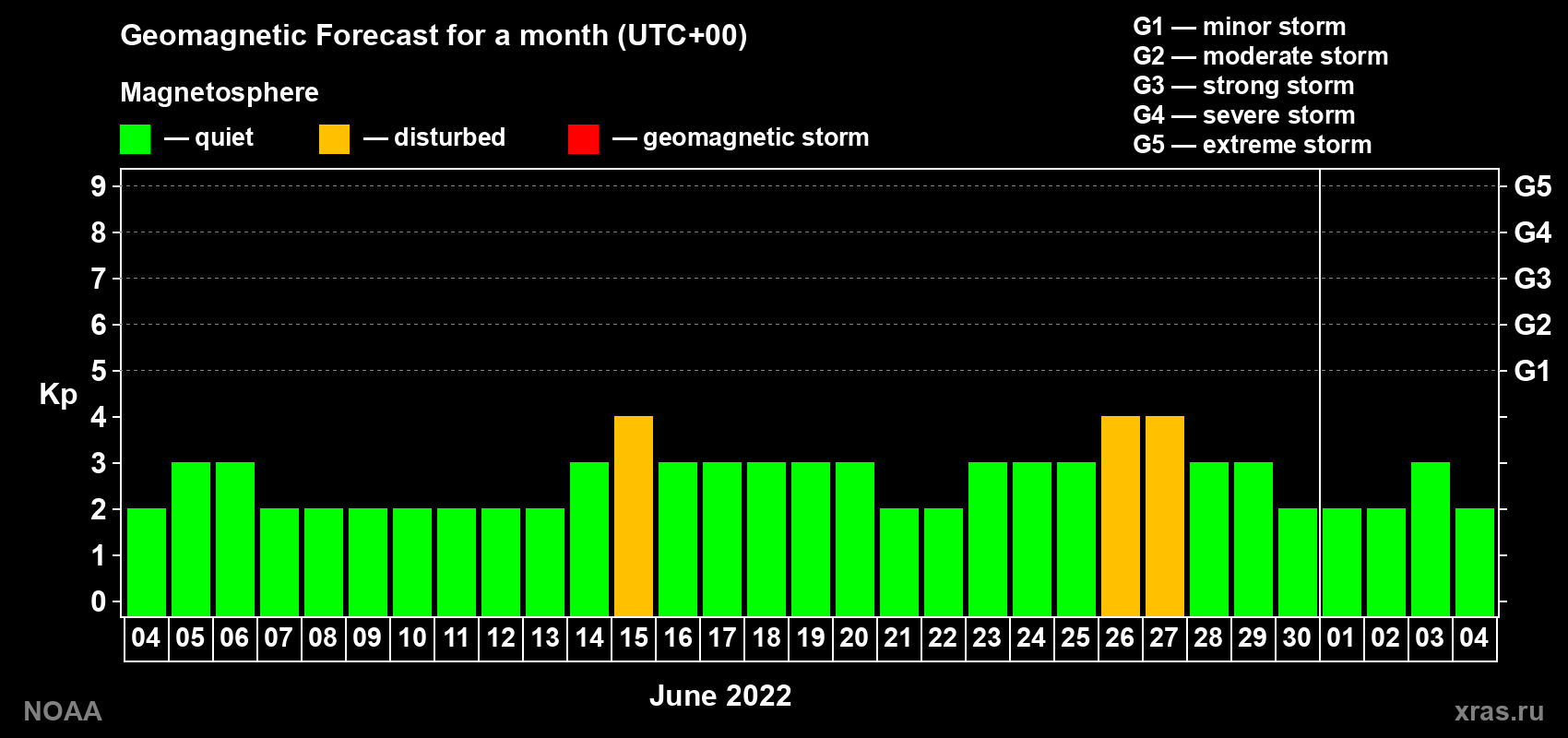 Geomagnetic index Kp forecast for the next month