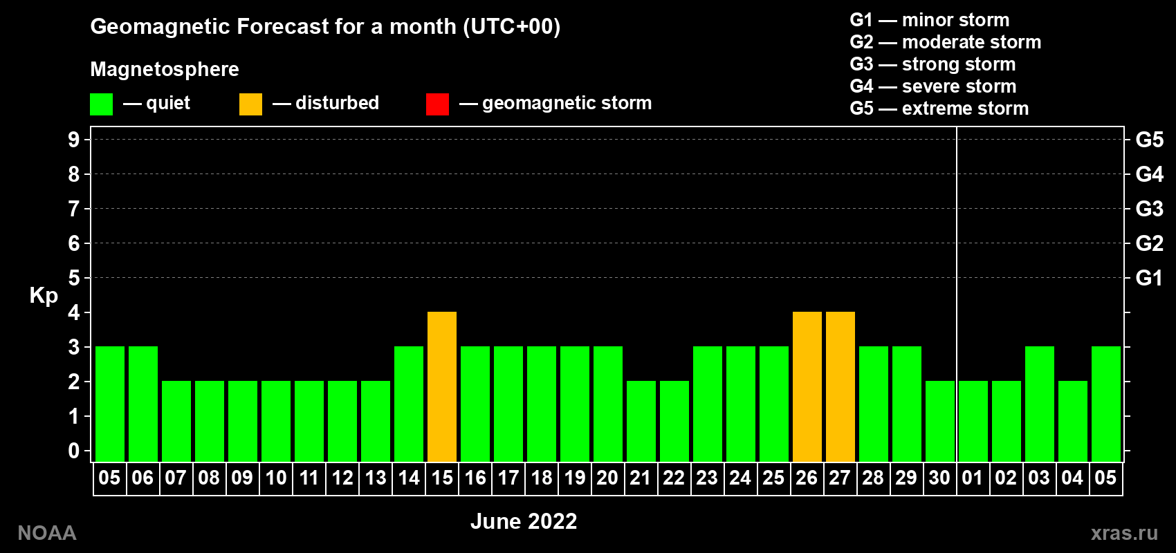 Geomagnetic index Kp forecast for the next month