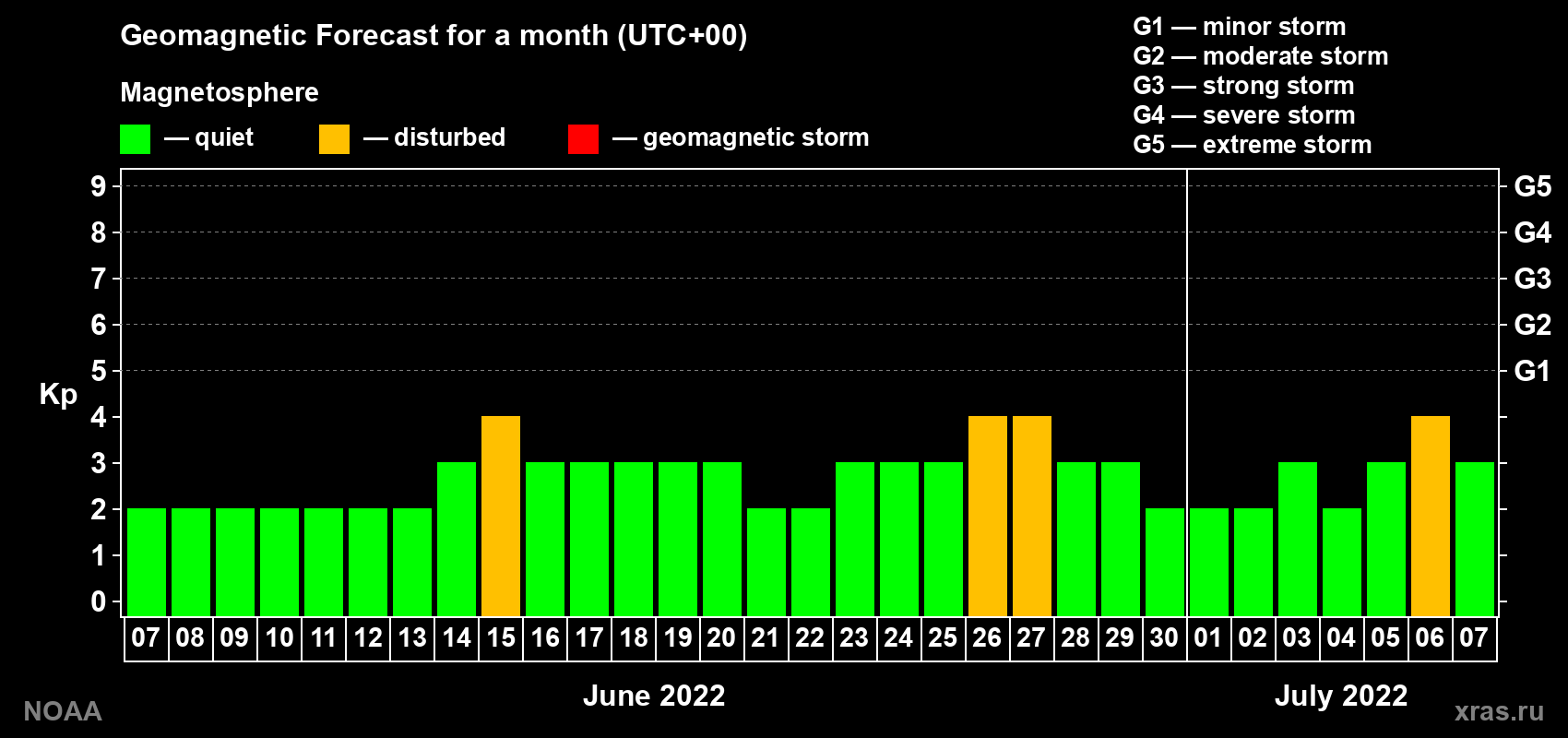 Geomagnetic index Kp forecast for the next month