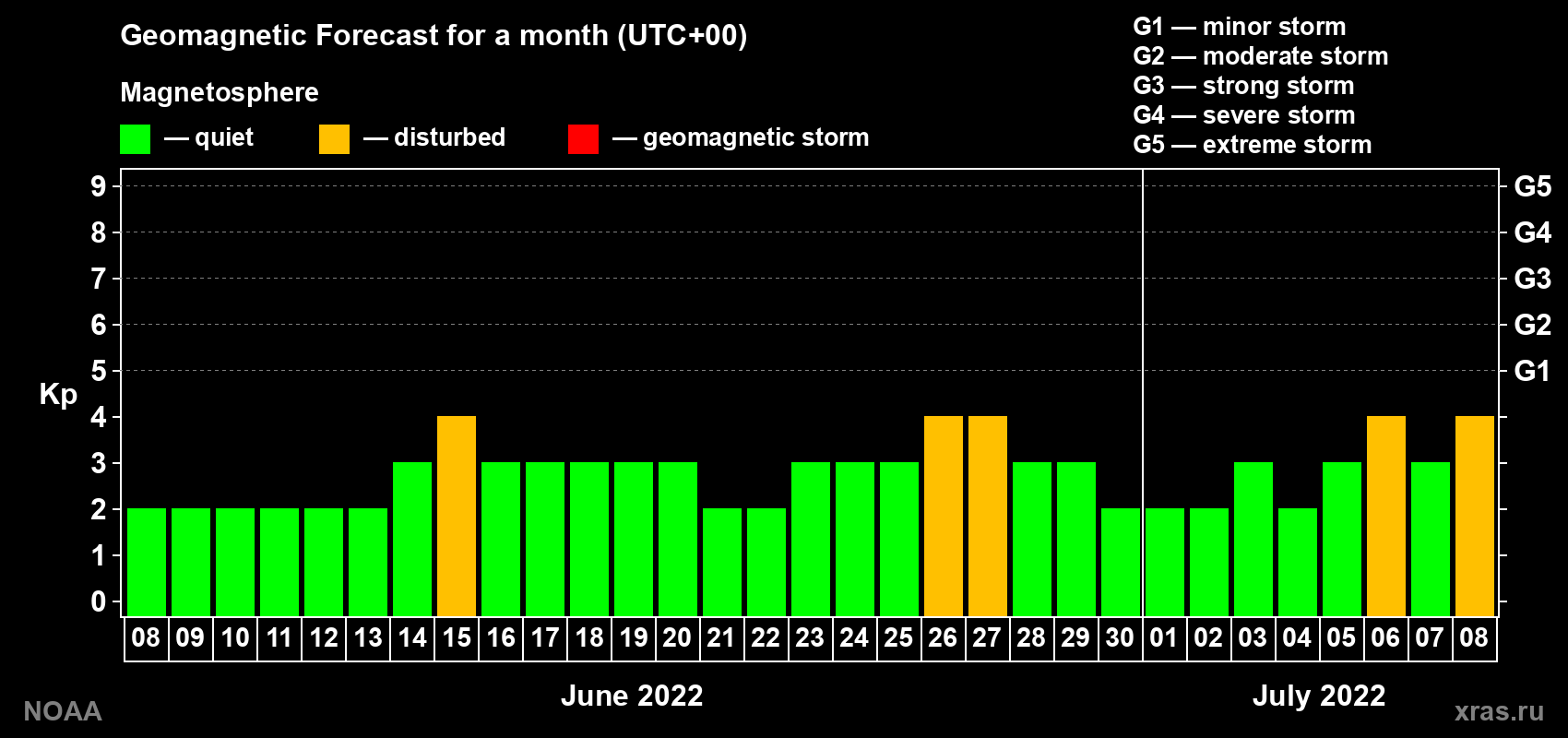 Geomagnetic index Kp forecast for the next month