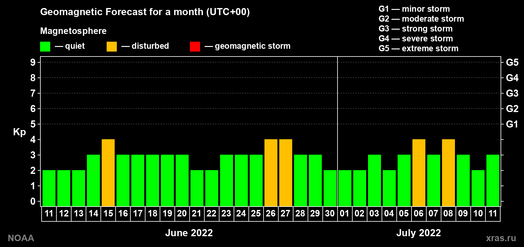 Geomagnetic index Kp forecast for the next month