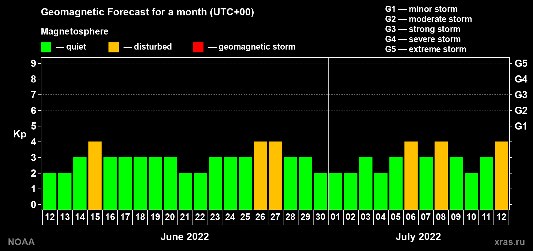 Geomagnetic index Kp forecast for the next month