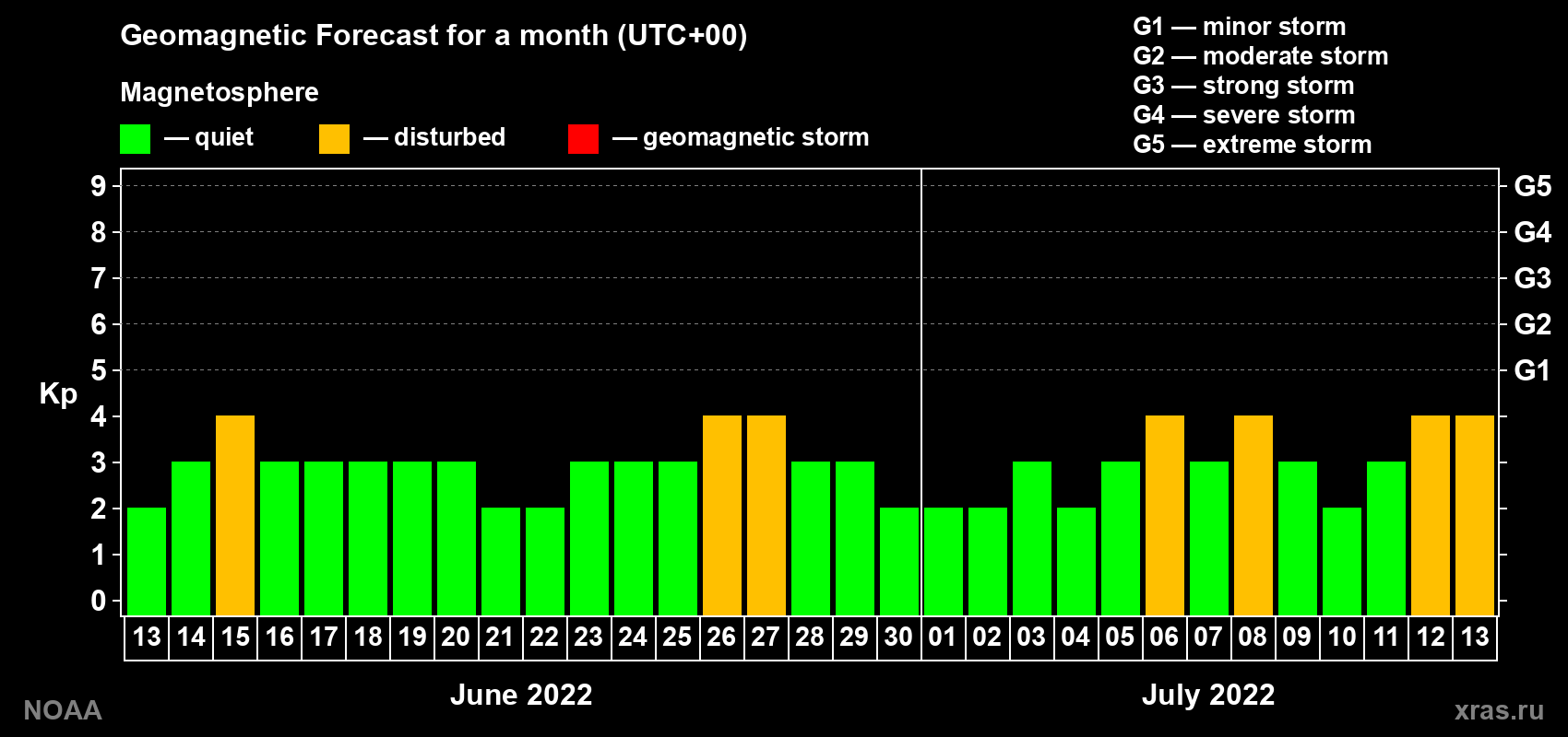 Geomagnetic index Kp forecast for the next month
