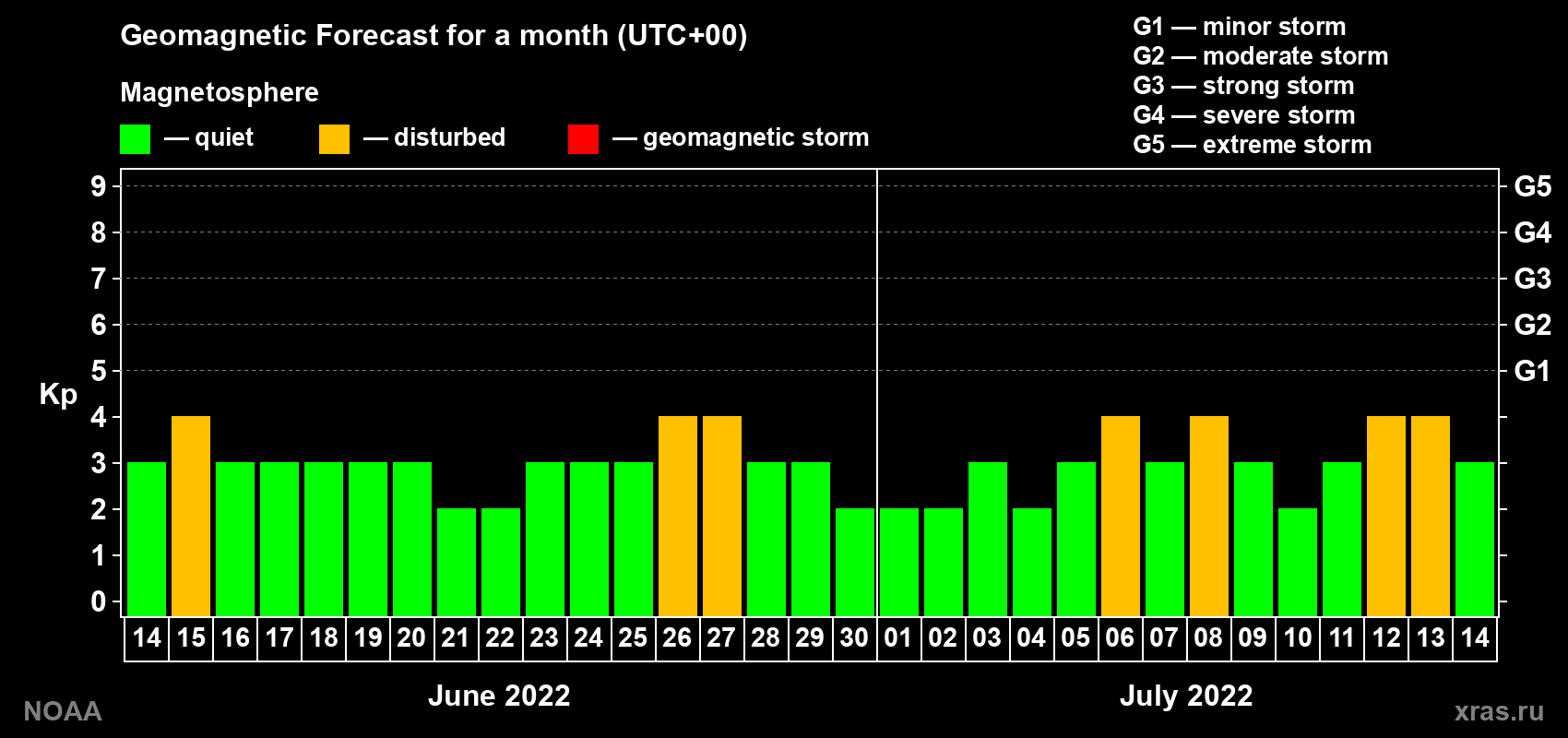 Geomagnetic index Kp forecast for the next month