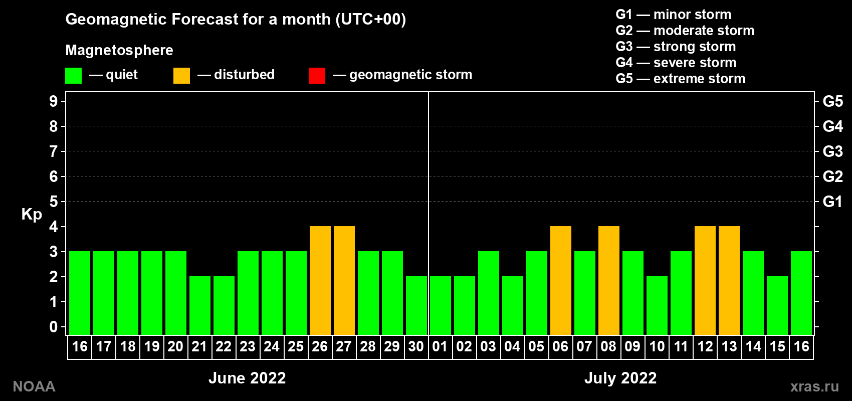 Geomagnetic index Kp forecast for the next month